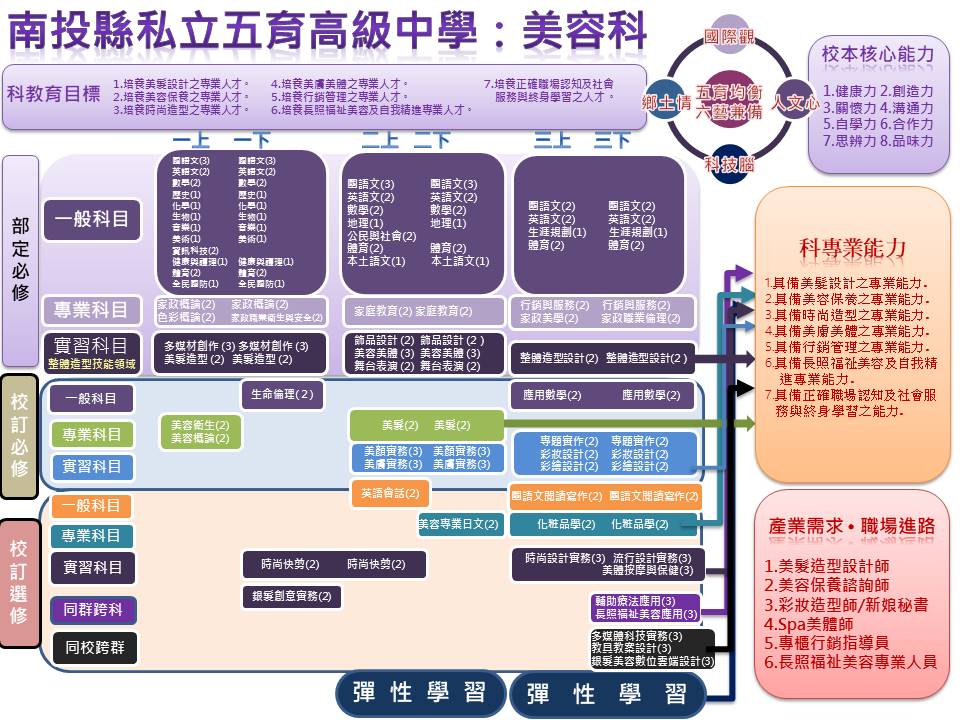 美容科課程地圖