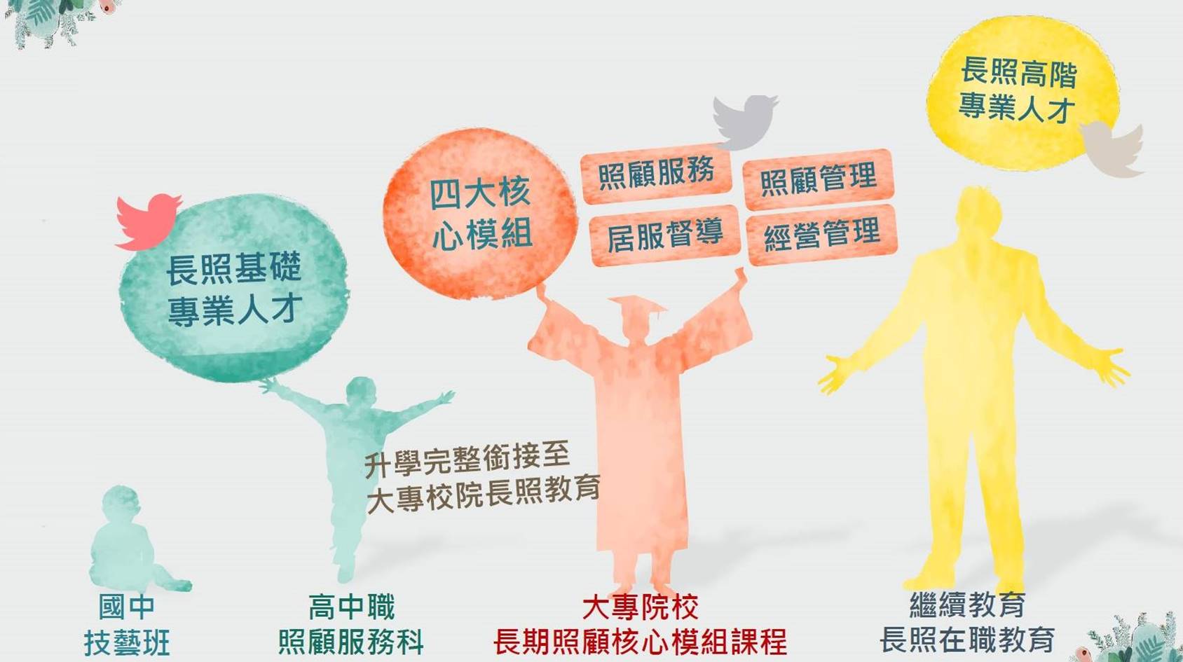 全方位長期照顧人才培育