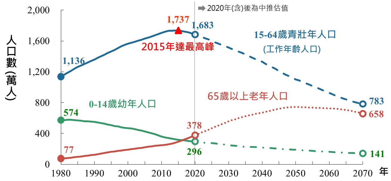 三階段年齡人口變動趨勢