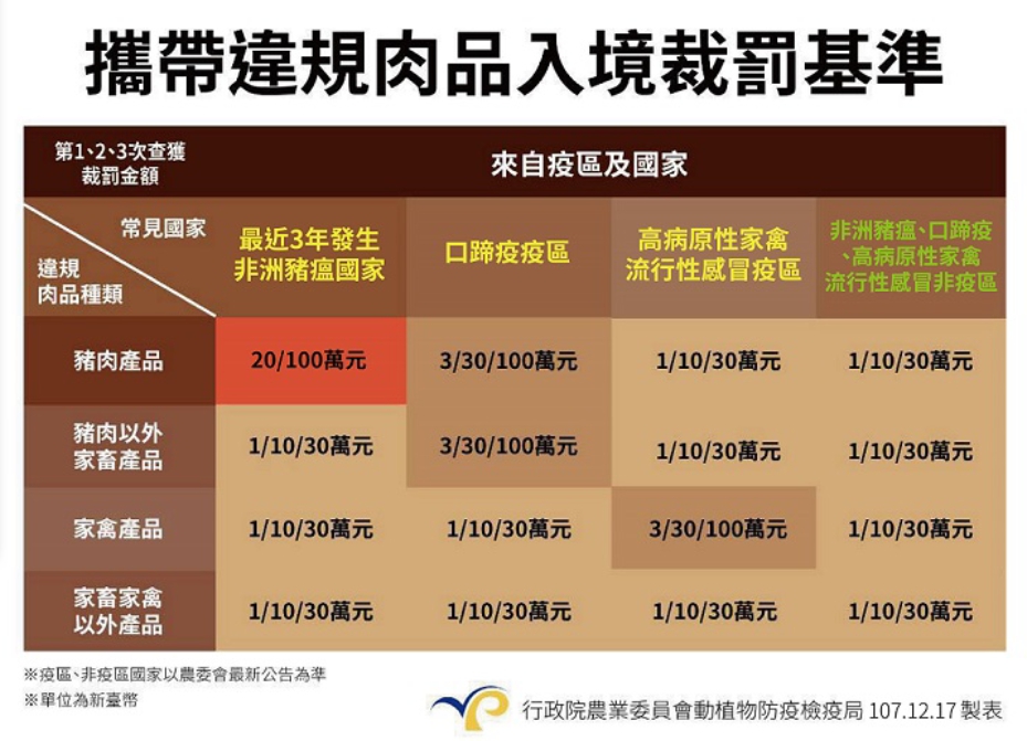 疫區肉品裁罰