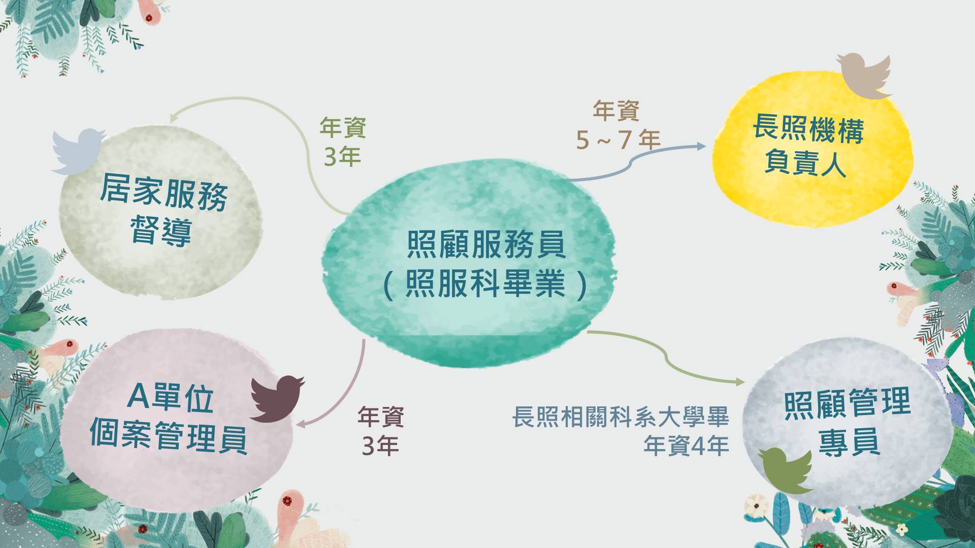 職涯發展規劃4