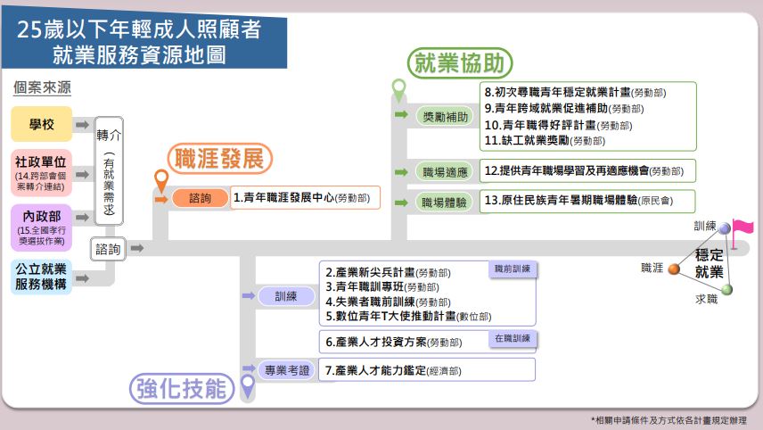 就業服務資源地圖