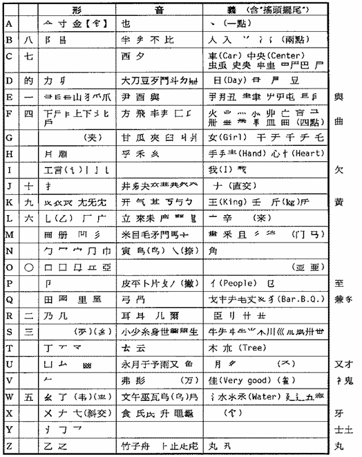 字根總表